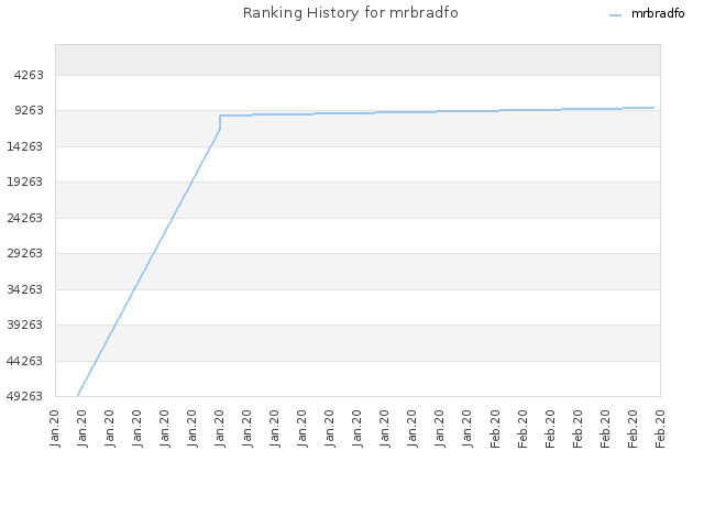 Ranking History for mrbradfo