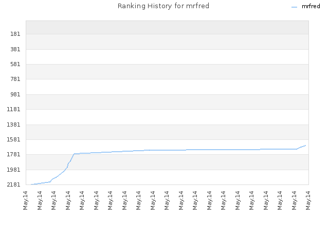 Ranking History for mrfred