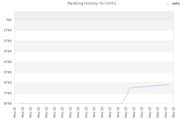 Ranking History for mrh1
