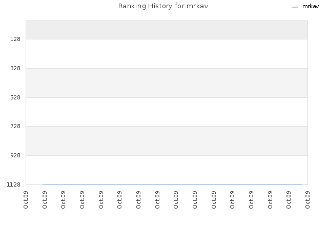 Ranking History for mrkav