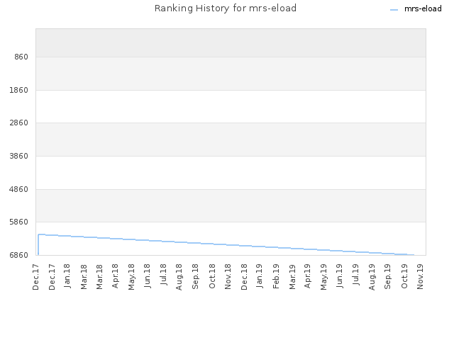 Ranking History for mrs-eload