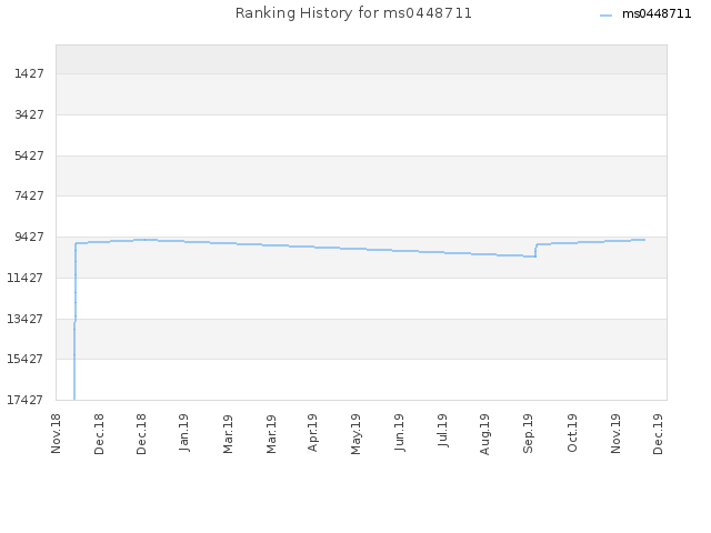 Ranking History for ms0448711