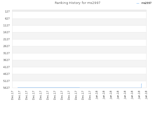 Ranking History for ms2997
