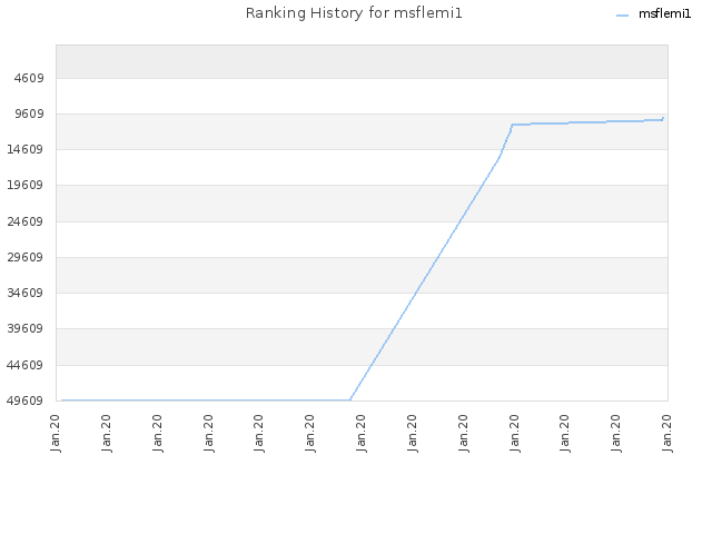 Ranking History for msflemi1