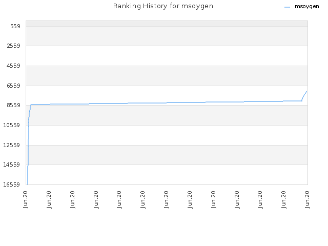 Ranking History for msoygen