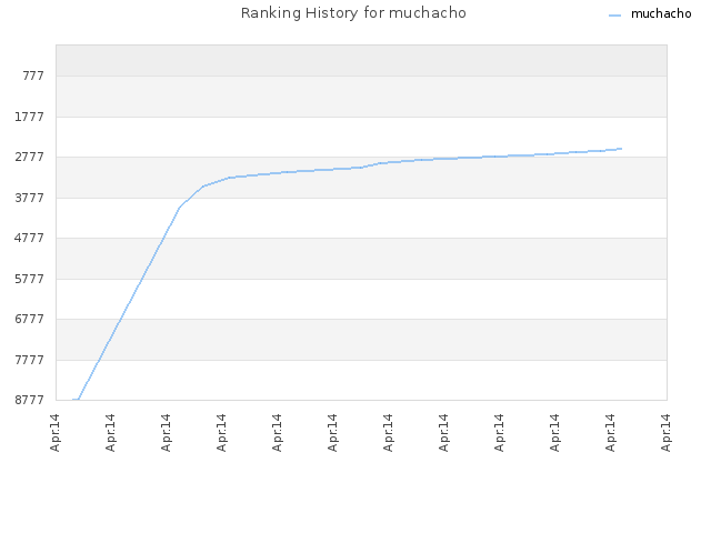 Ranking History for muchacho