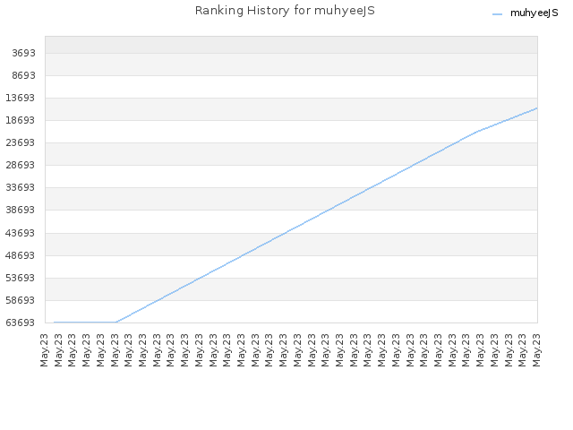 Ranking History for muhyeeJS