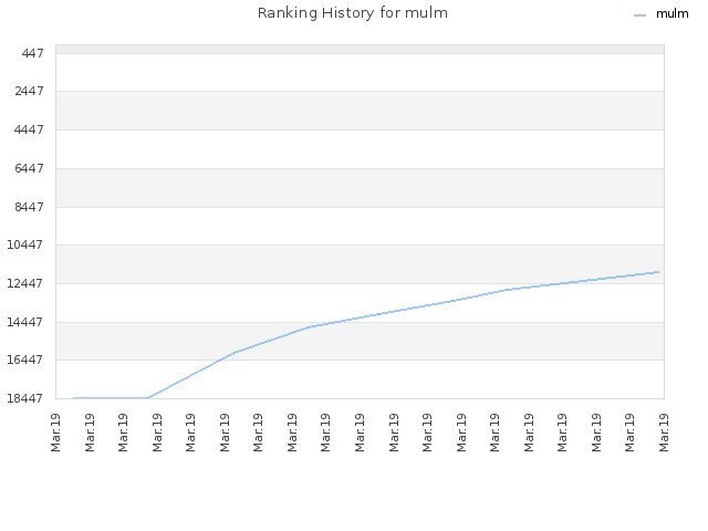 Ranking History for mulm