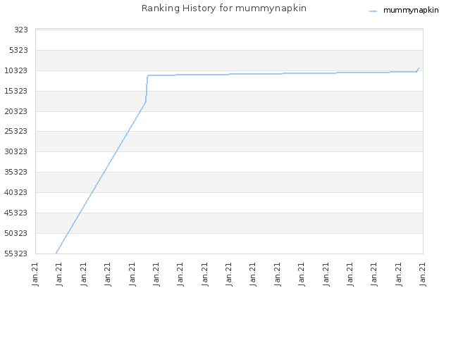 Ranking History for mummynapkin