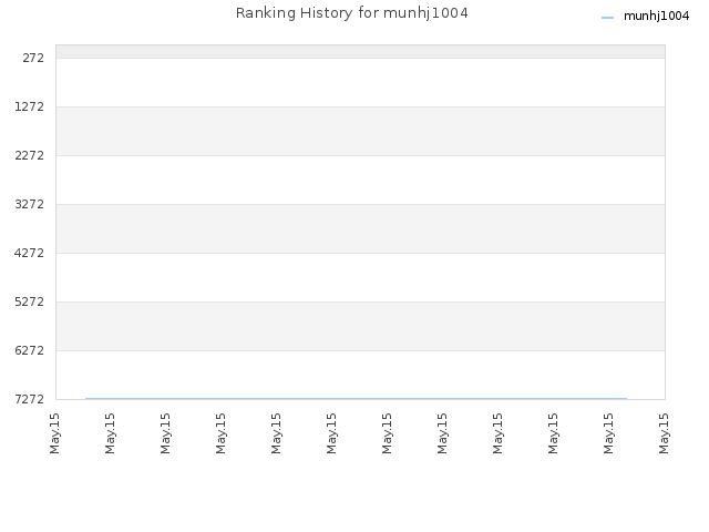 Ranking History for munhj1004