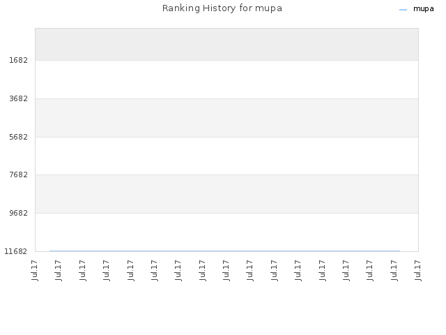 Ranking History for mupa