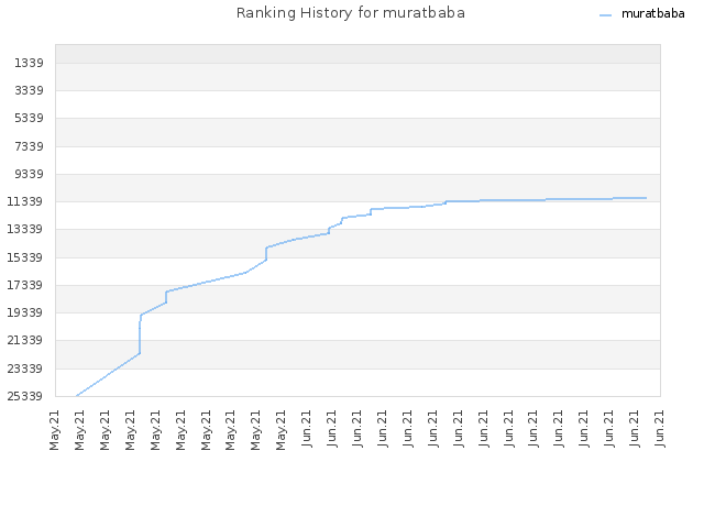 Ranking History for muratbaba