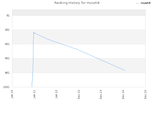 Ranking History for muszti8