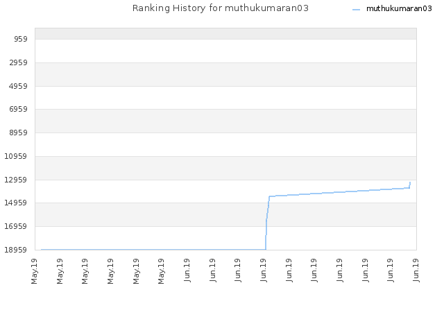 Ranking History for muthukumaran03