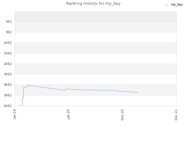 Ranking History for my_key