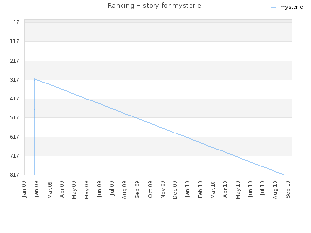 Ranking History for mysterie