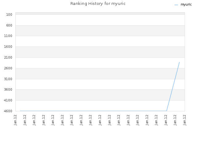 Ranking History for myuric
