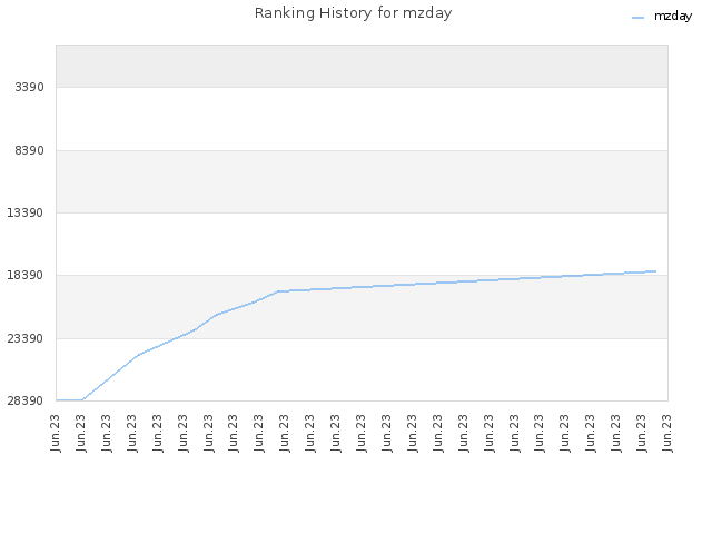 Ranking History for mzday
