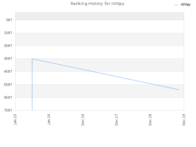 Ranking History for n00py
