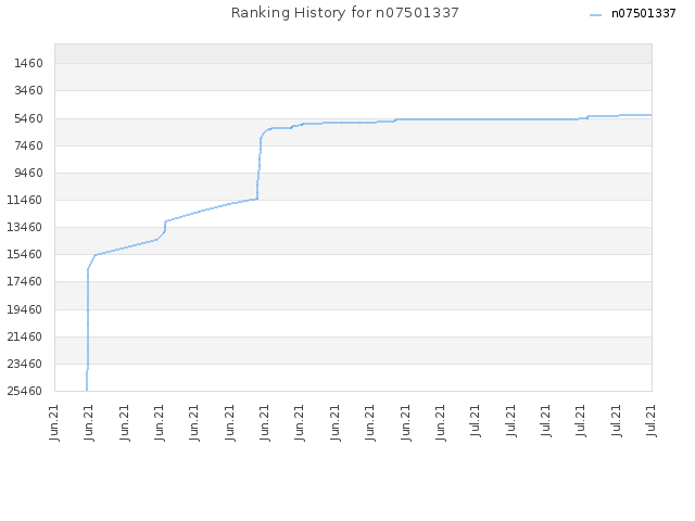 Ranking History for n07501337