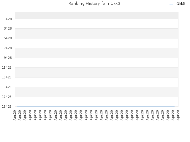 Ranking History for n1kk3