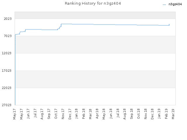 Ranking History for n3gz404