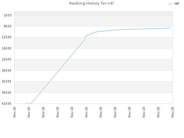Ranking History for n4l