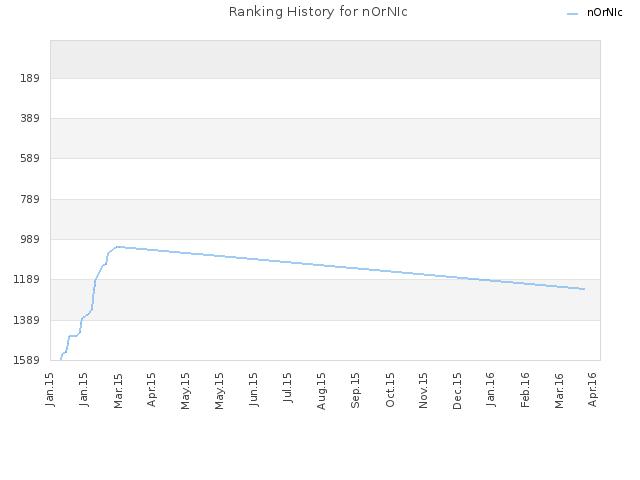 Ranking History for nOrNIc