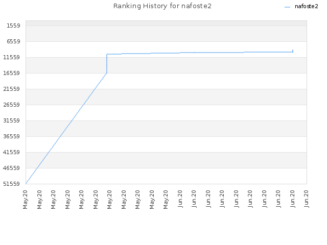 Ranking History for nafoste2