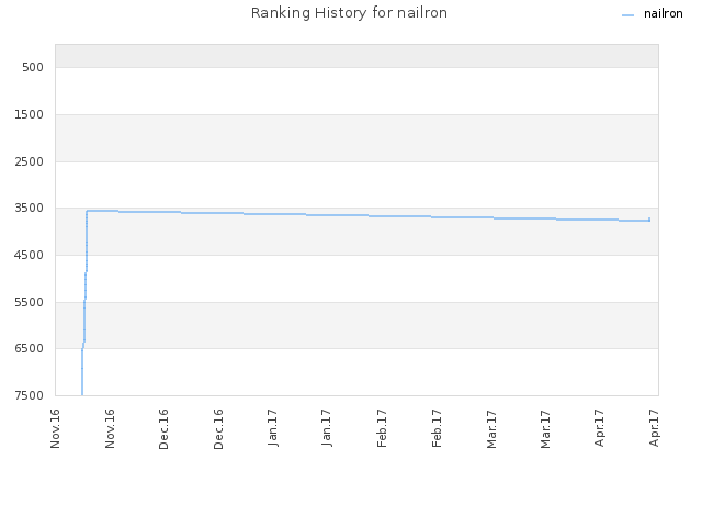 Ranking History for nailron