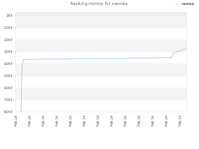Ranking History for nannka