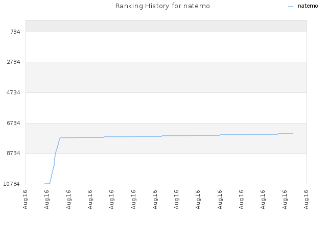 Ranking History for natemo