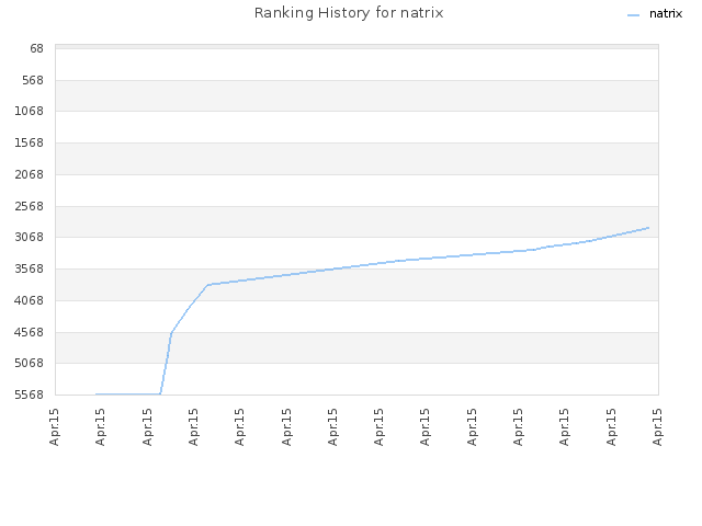 Ranking History for natrix