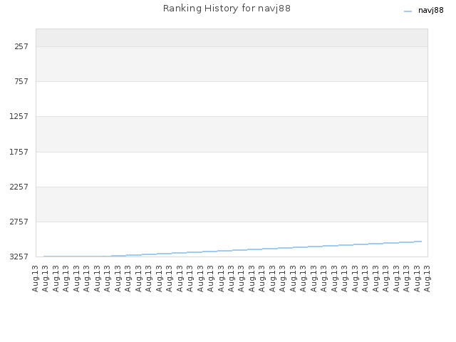 Ranking History for navj88