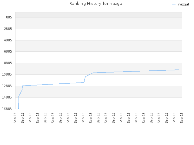 Ranking History for nazgul