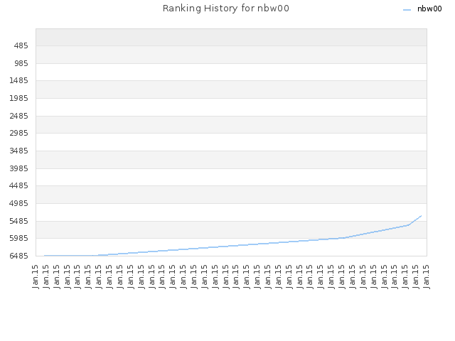Ranking History for nbw00