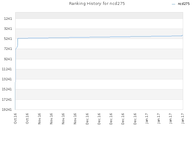 Ranking History for ncd275