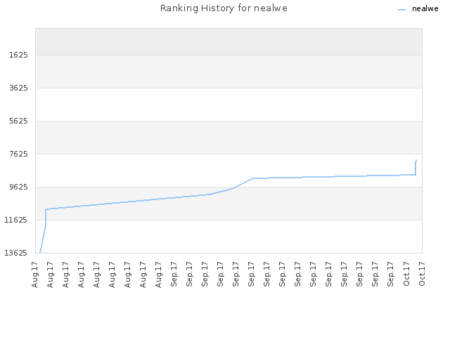 Ranking History for nealwe