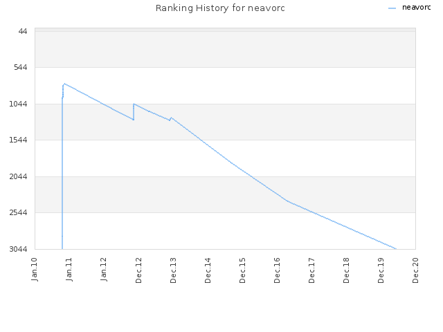 Ranking History for neavorc