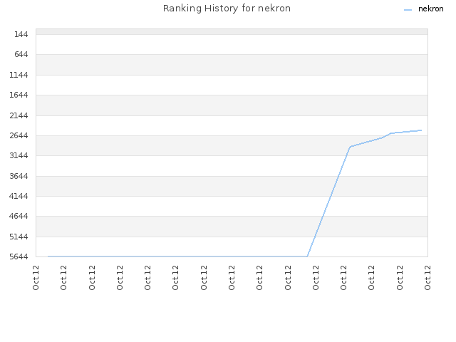 Ranking History for nekron
