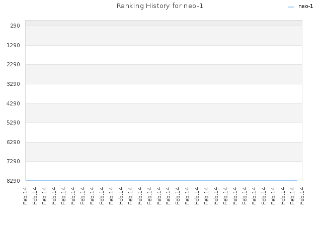 Ranking History for neo-1