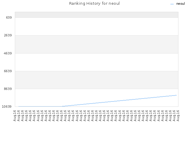 Ranking History for neoul