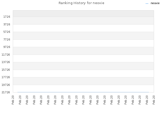 Ranking History for neoxie