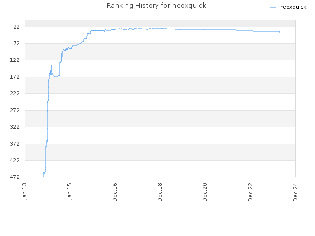 Ranking History for neoxquick