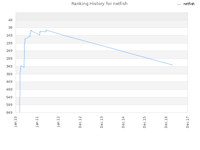 Ranking History for netfish