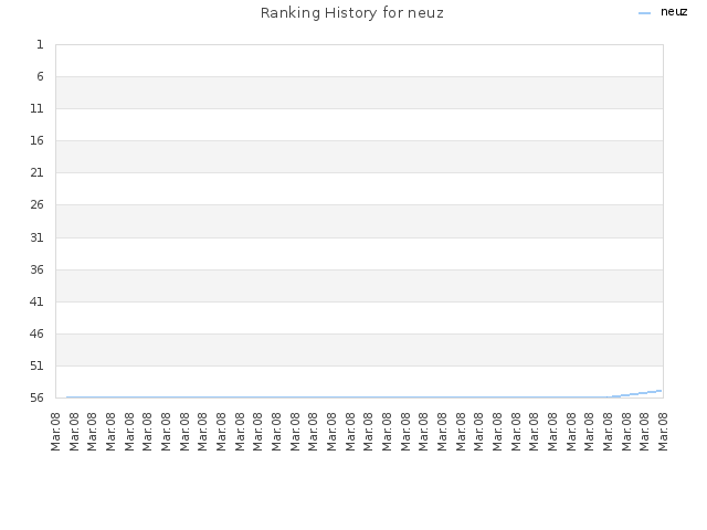 Ranking History for neuz