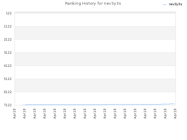 Ranking History for nev3y3s