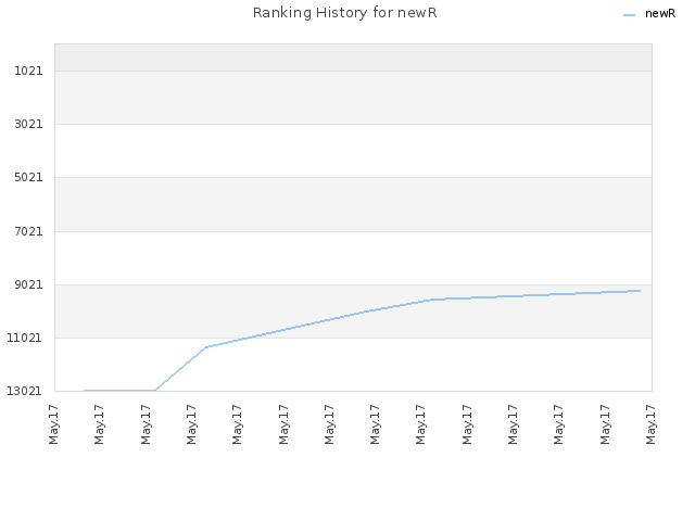 Ranking History for newR