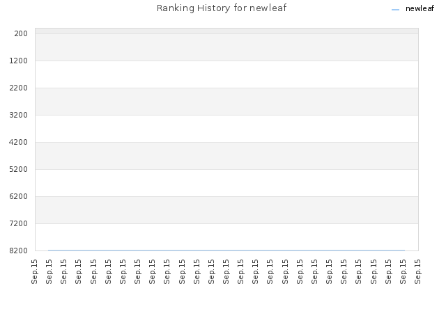 Ranking History for newleaf