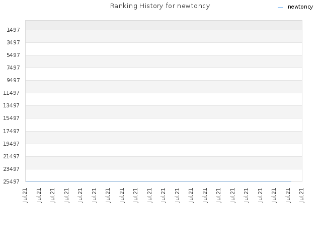 Ranking History for newtoncy